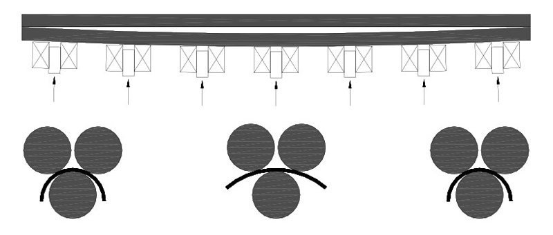 Graphic of Roll Bending Eliminate Center Buckle
