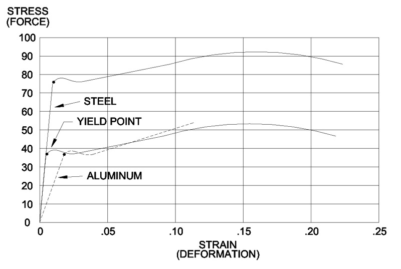 graphic showing steel stress force and stress deformation