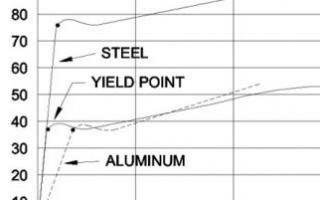 graphic showing steel and aluminum Stress Strain