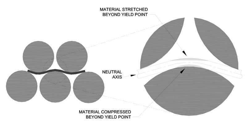 graphic showing material stretched beyond yield point