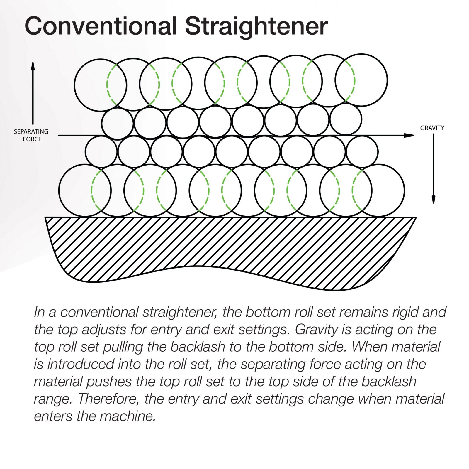 Conventional Straightener Illustration